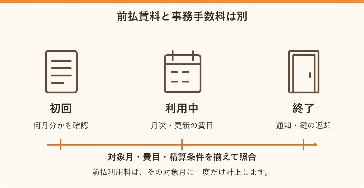 前払賃料と事務手数料は別。初回:何月分かを確認、利用中:月次・更新の費目、終了:通知・鍵の返却