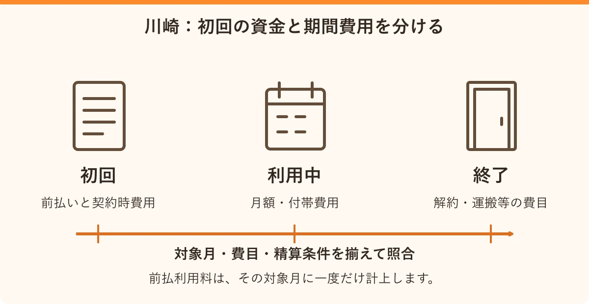 川崎:初回の資金と期間費用を分ける。初回:前払いと契約時費用、利用中:月額・付帯費用、終了:解約・運搬等の費目
