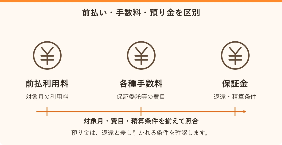 前払い・手数料・預り金を区別。前払利用料:対象月の利用料、各種手数料:保証委託等の費目、保証金:返還・精算条件