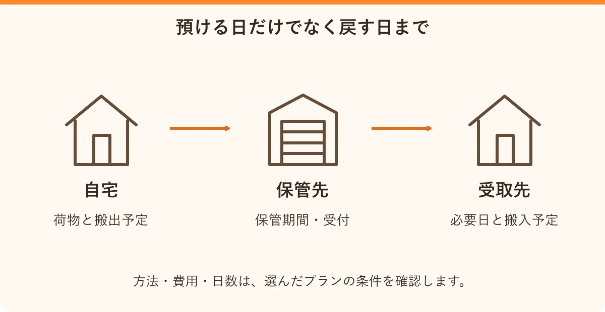 預ける日だけでなく戻す日まで。自宅:荷物と搬出予定、保管先:保管期間・受付、受取先:必要日と搬入予定