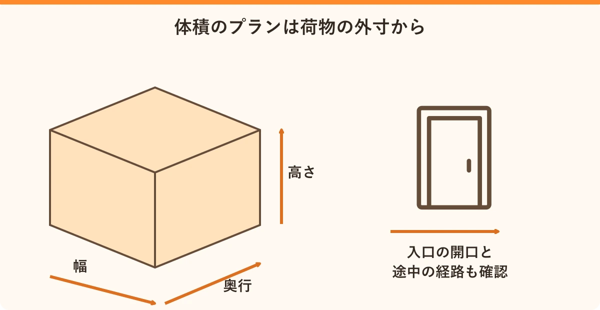 体積のプランは荷物の外寸から。幅・奥行・高さ:箱や家具を測る、荷物の体積:箱数だけで決めない、地域とプラン:対応する料金表へ