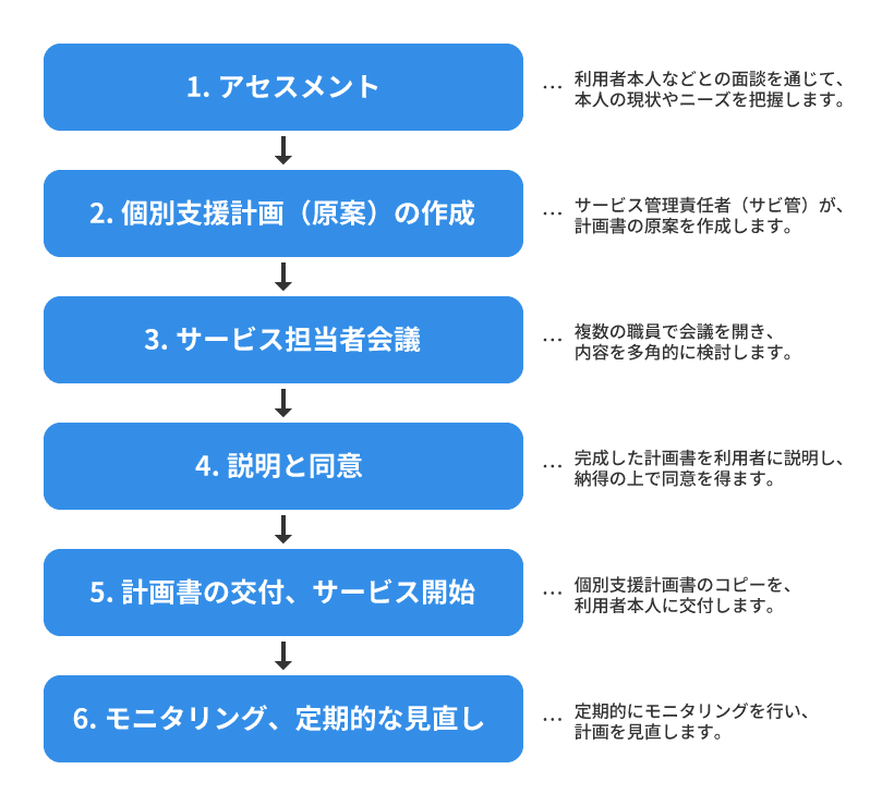 個別支援計画書作成の6ステップを図解したイラスト