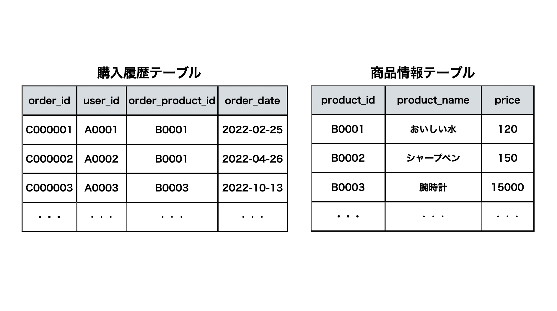 テーブルの正規化