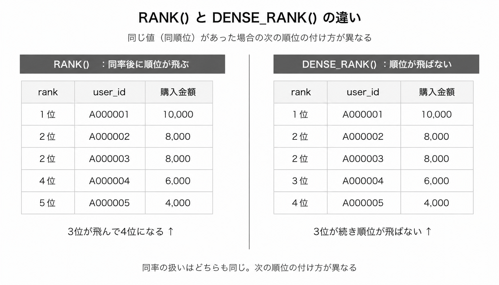 RANK()とDENSE_RANK()の違い