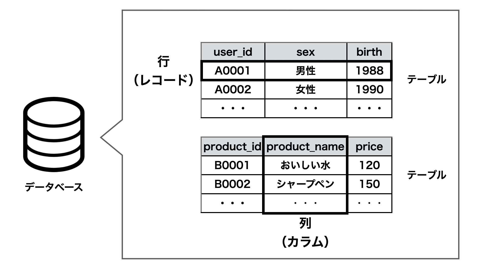 データベースとテーブル