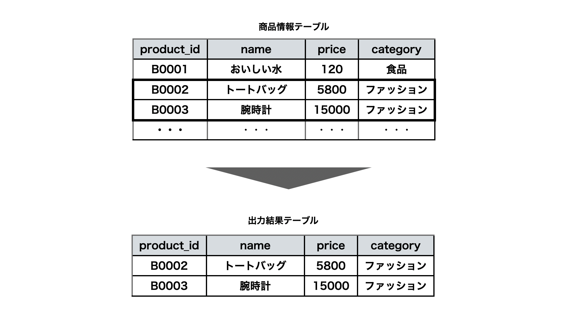WHERE HAVINGの考え方
