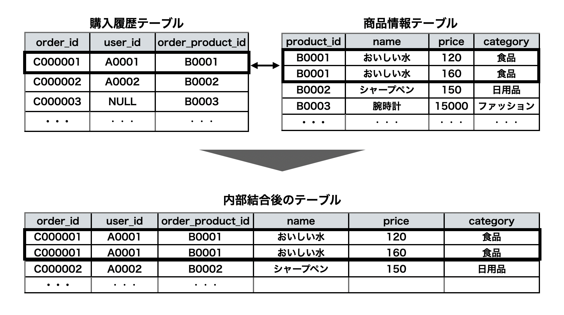 内部結合でデータの件数が増える場合