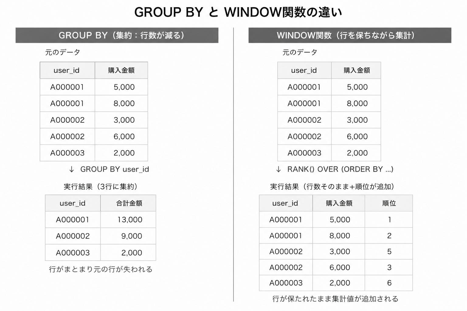 GROUP BYとWINDOW関数の違い