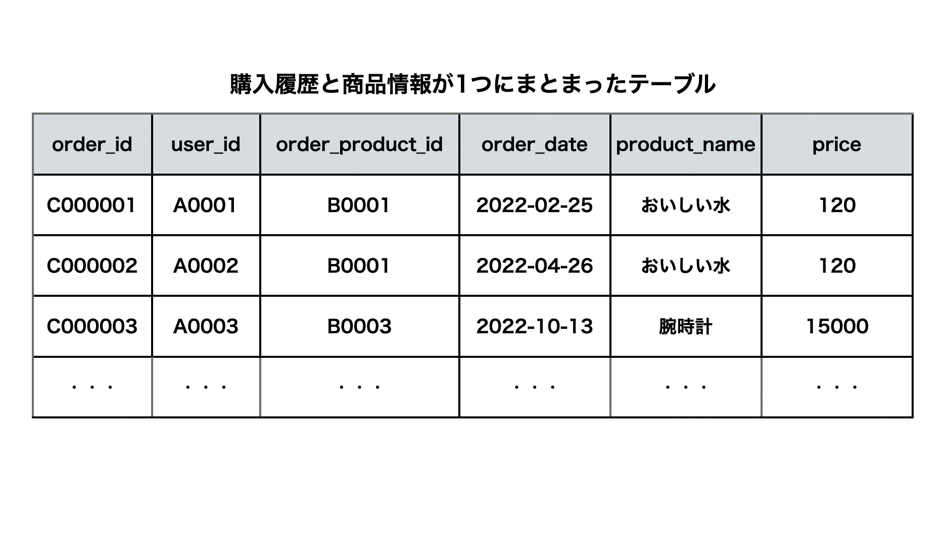 1つのテーブルに情報がまとまっている場合