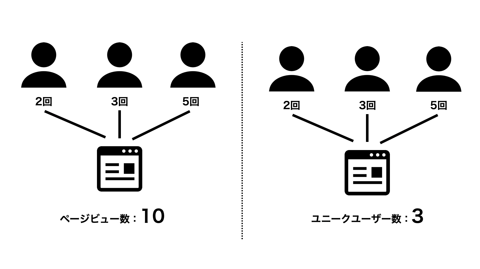 ページビュー数とユニークユーザー数
