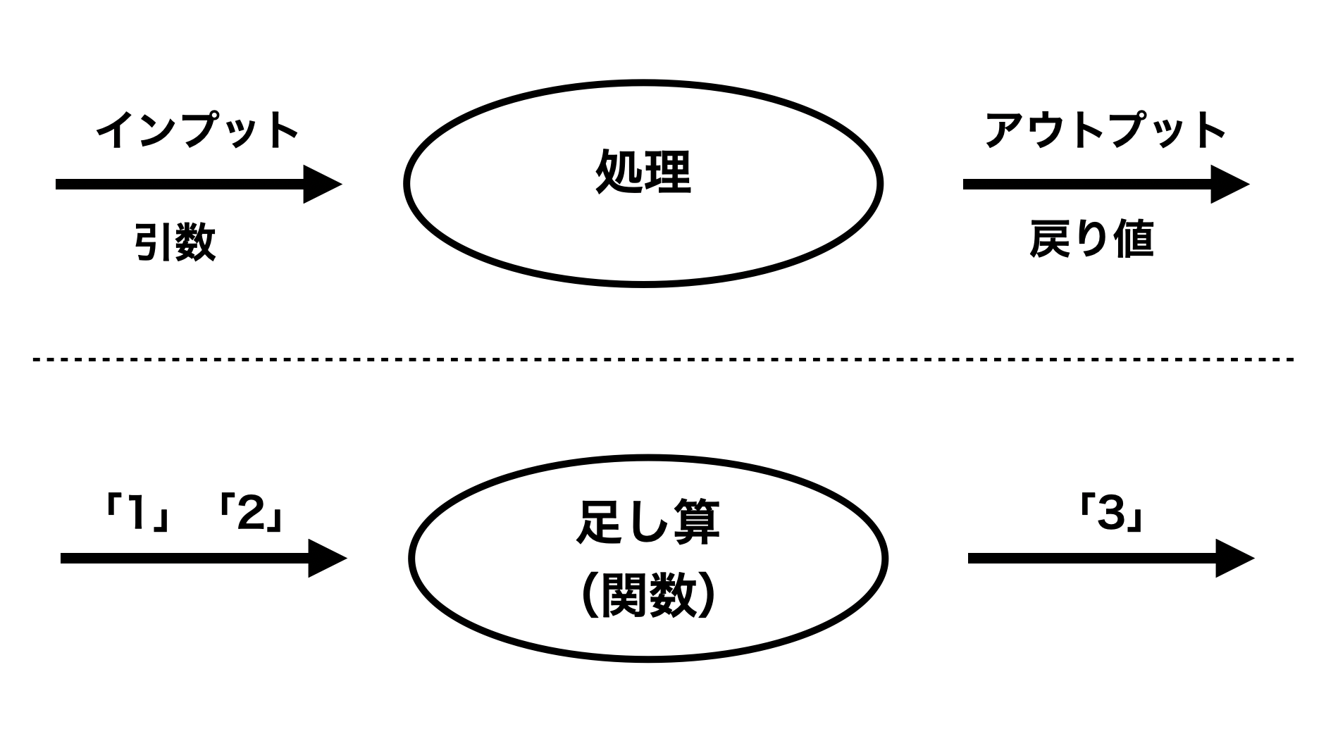 関数とは