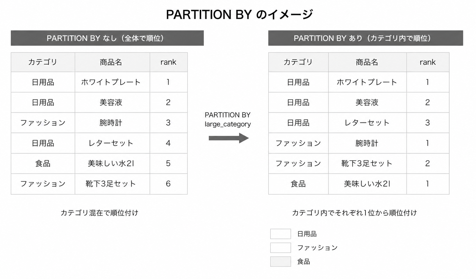 PARTITION BYのイメージ