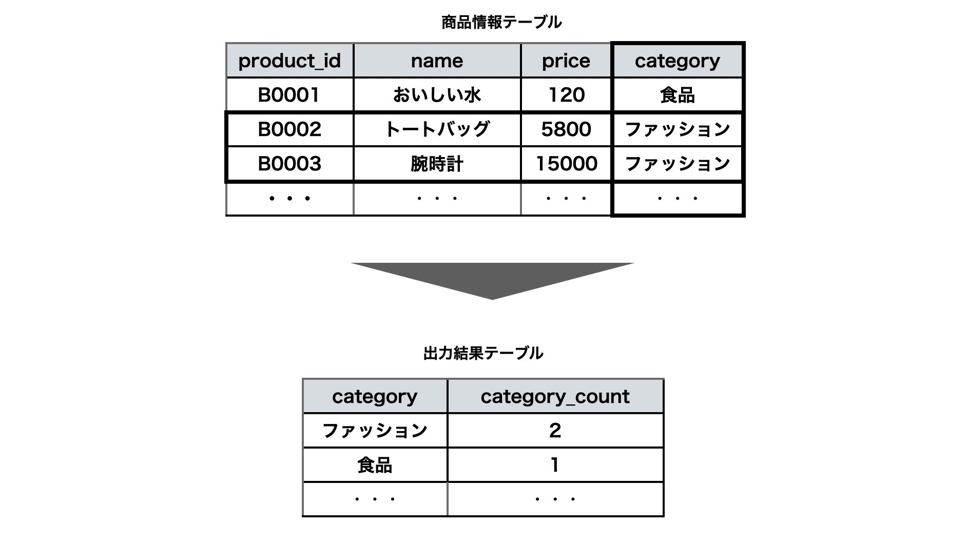 集約関数の考え方