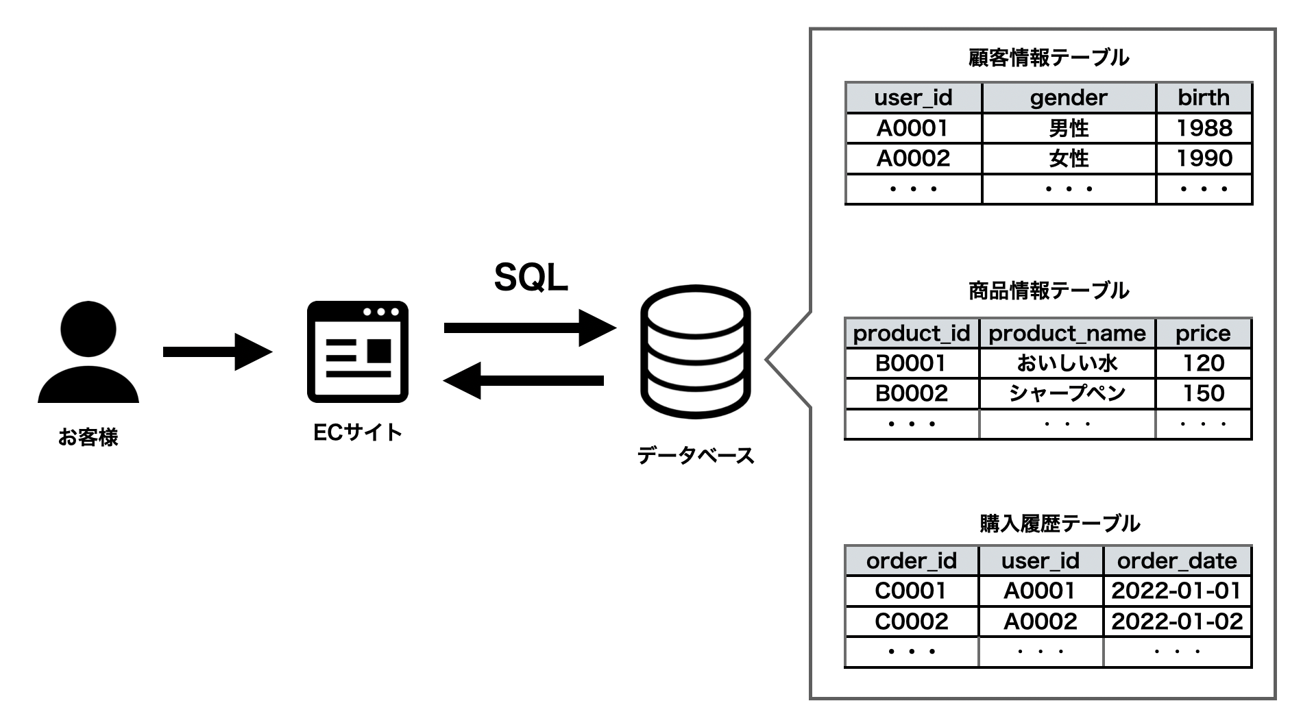 SQLとデータベースとテーブル