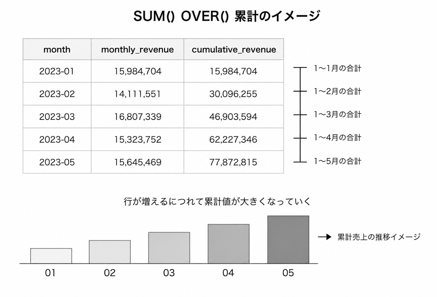 SUM() OVER()のイメージ
