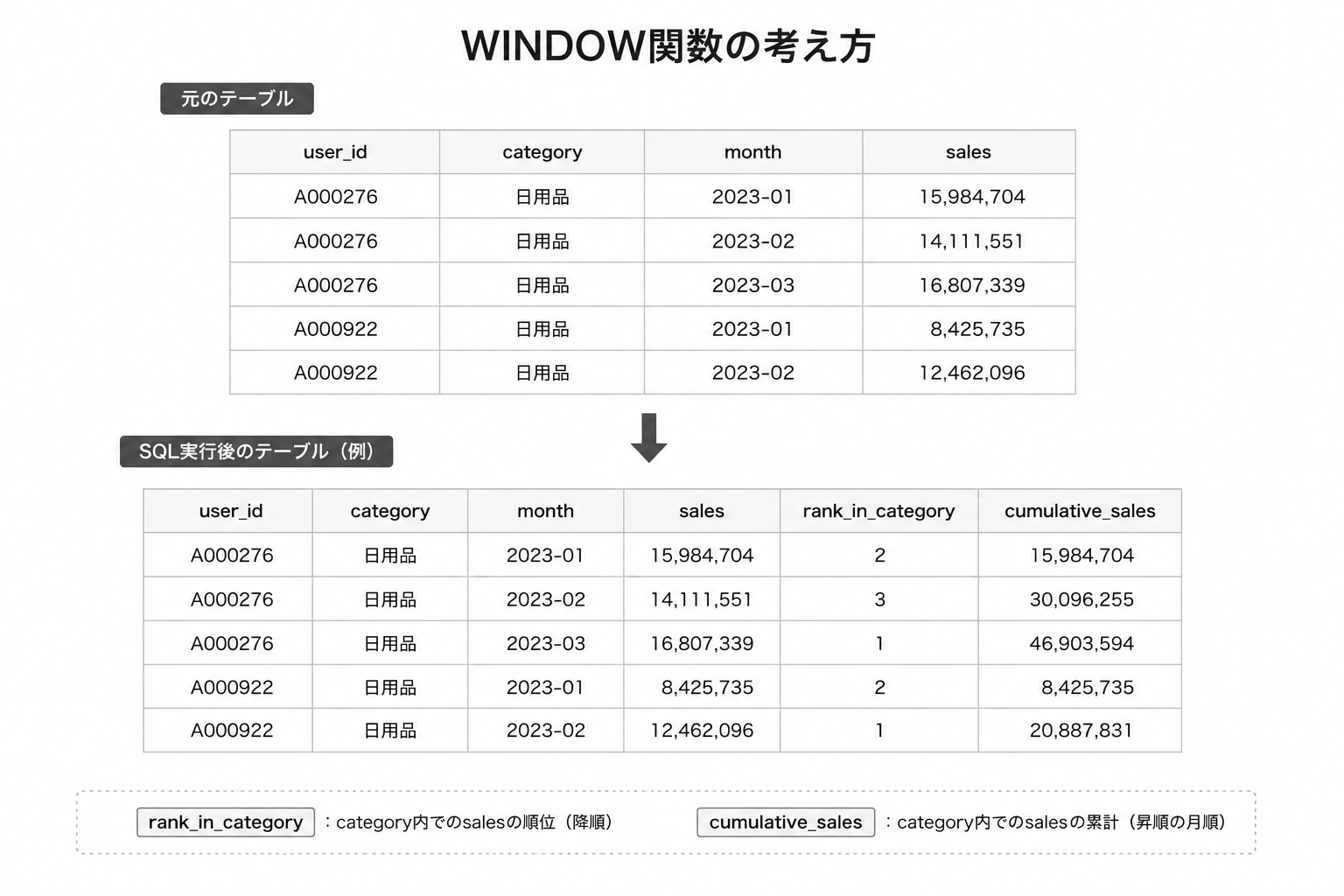 WINDOW関数の考え方
