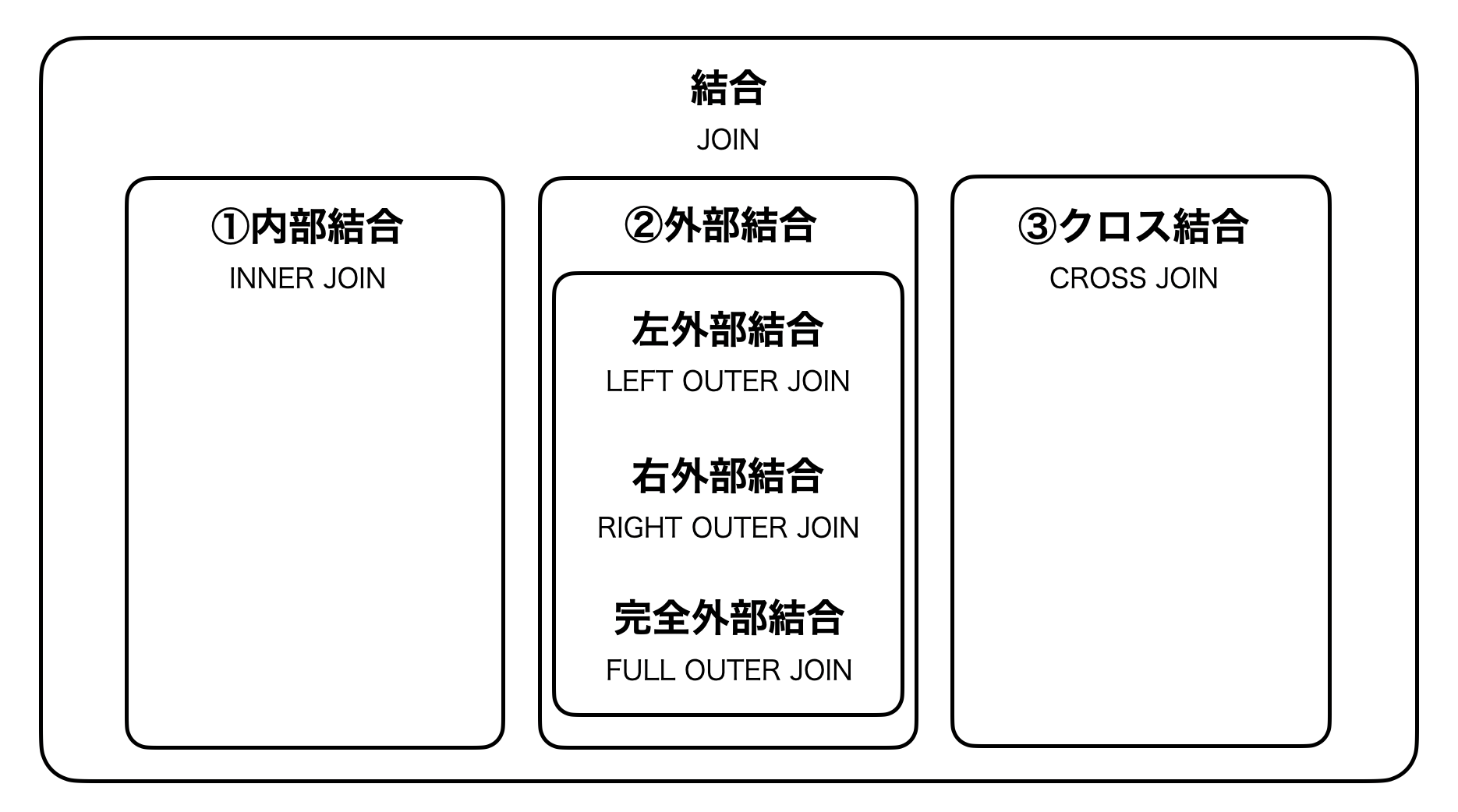 JOINの種類