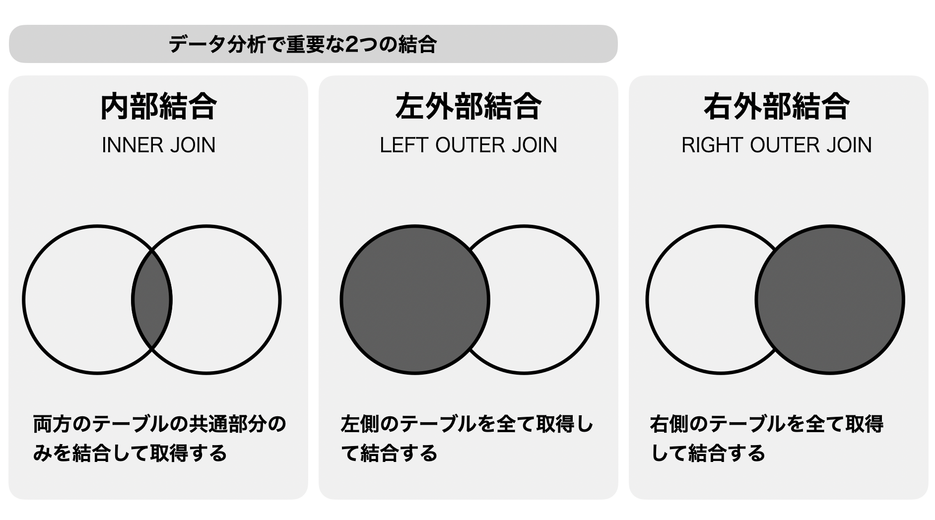 データ分析で重要な結合