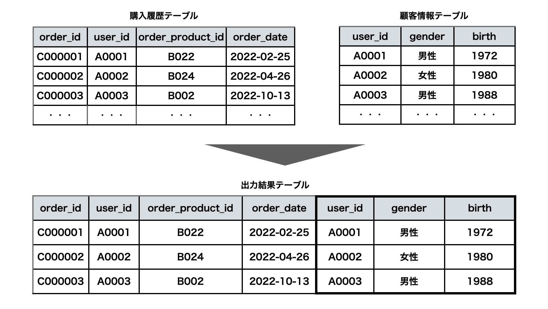 JOINの考え方