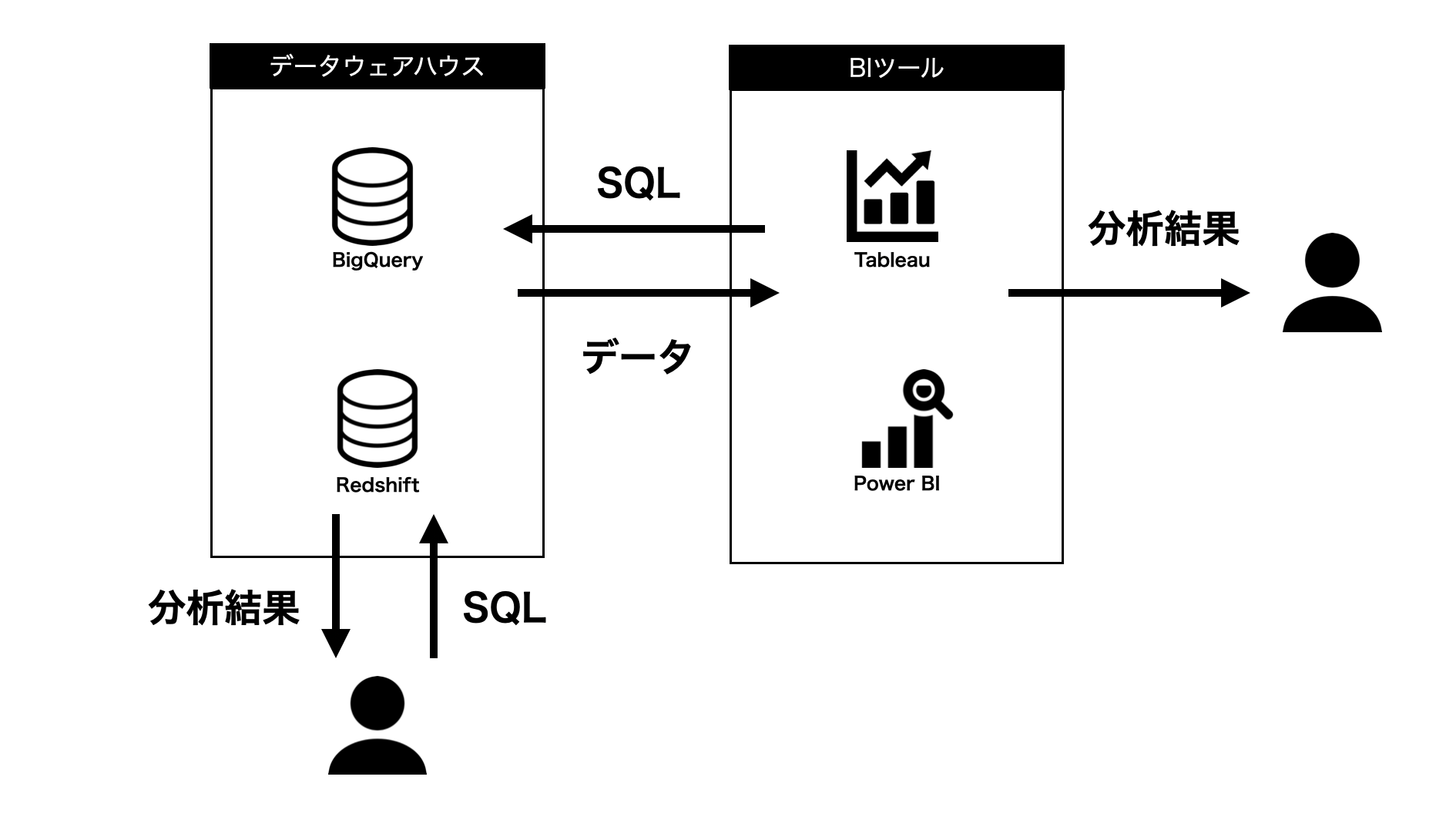 DWHとBIツールとSQL