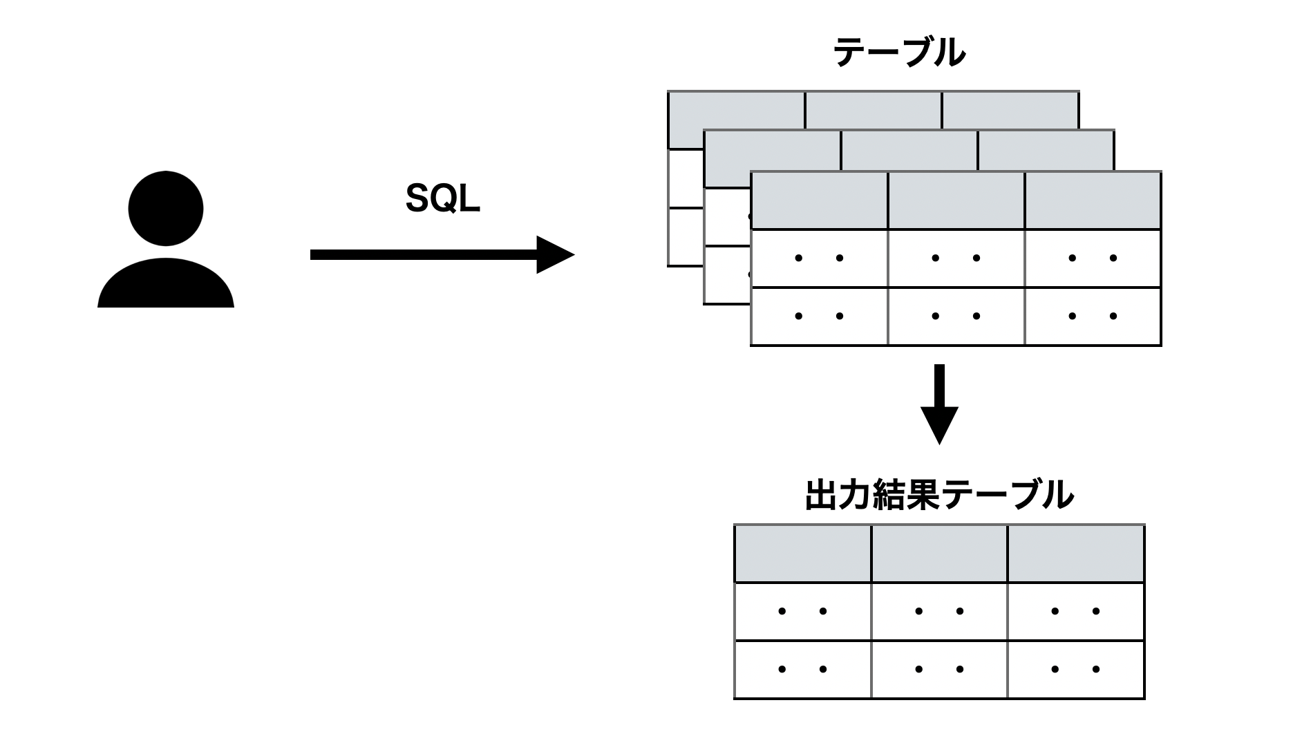 SQLの基本的な考え方