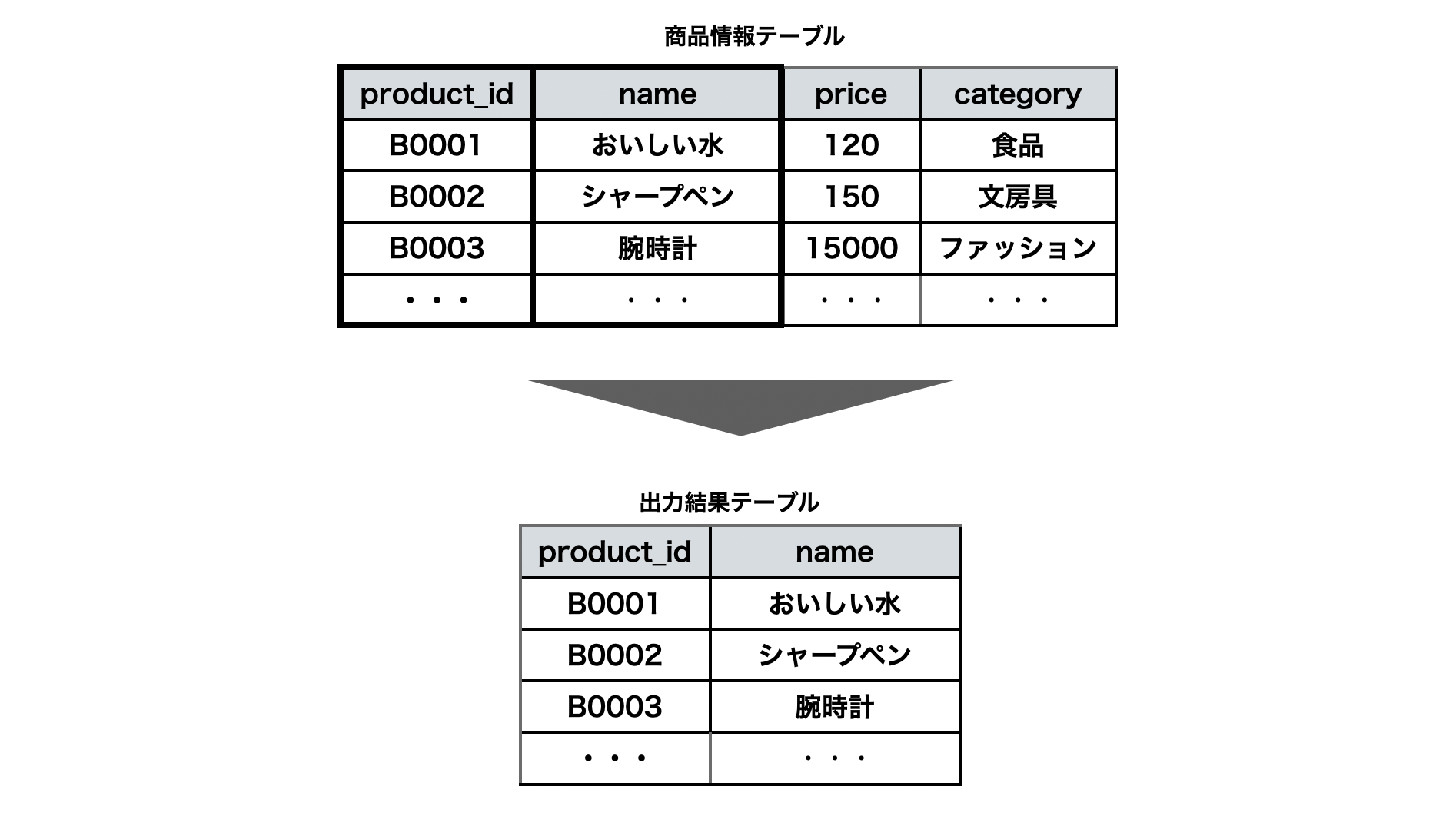 SELECTの考え方