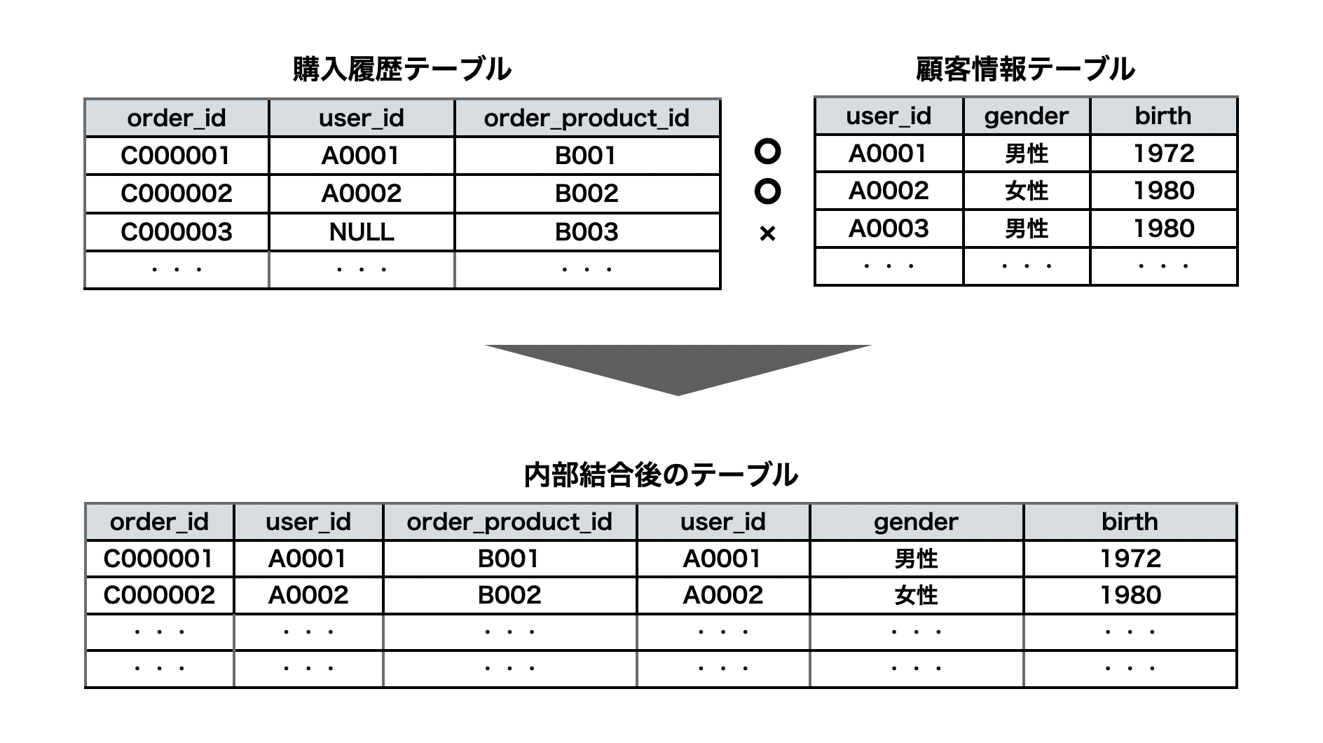 内部結合の注意点