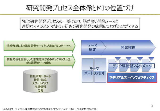 研究開発プロセス全体像とMIの位置づけを示しており、MIは研究開発プロセスの一部であることを強調しています