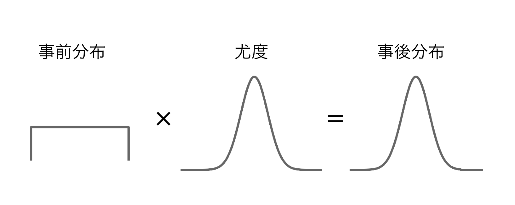 ベイズ統計では、事前分布と観測データから得られる尤度を組み合わせ、未知のパラメータの事後分布を求めます。ベイズ推論により、推定値とその不確実性を一つの確率分布として評価できます。