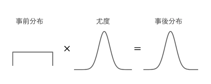 ベイズ統計では、事前分布と観測データから得られる尤度を組み合わせ、未知のパラメータの事後分布を求めます。ベイズ推論により、推定値とその不確実性を一つの確率分布として評価できます。