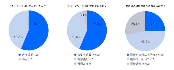 アンケート結果。ユーザー会そのものや、その中で実施したワークショップに対しても大変満足したという評価をいただいています。