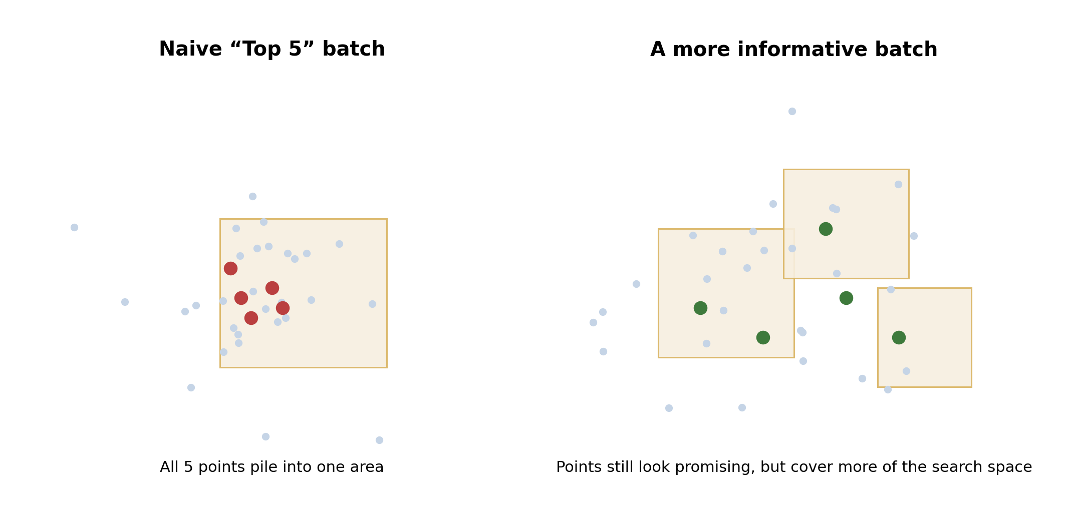 Two-panel diagram demonstrating why naive top-N selection fails in batch Bayesian optimization for Materials Informatics. The left panel shows a surrogate model landscape where all selected batch points cluster in a single local region — a common failure mode in parallel experimental design that wastes Lab Automation capacity. The right panel shows a well-designed batch: candidates remain in high-promise regions but are distributed to reduce redundancy, improving the efficiency of each experimental round in an AI for Science or R&D DX context.