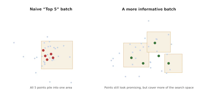Two-panel diagram demonstrating why naive top-N selection fails in batch Bayesian optimization for Materials Informatics. The left panel shows a surrogate model landscape where all selected batch points cluster in a single local region — a common failure mode in parallel experimental design that wastes Lab Automation capacity. The right panel shows a well-designed batch: candidates remain in high-promise regions but are distributed to reduce redundancy, improving the efficiency of each experimental round in an AI for Science or R&D DX context.