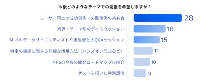 今後のユーザー会の設計に関するアンケート結果。ユーザー同士の課題共有や、業界別のディスカッションに興味を持っていただいています。