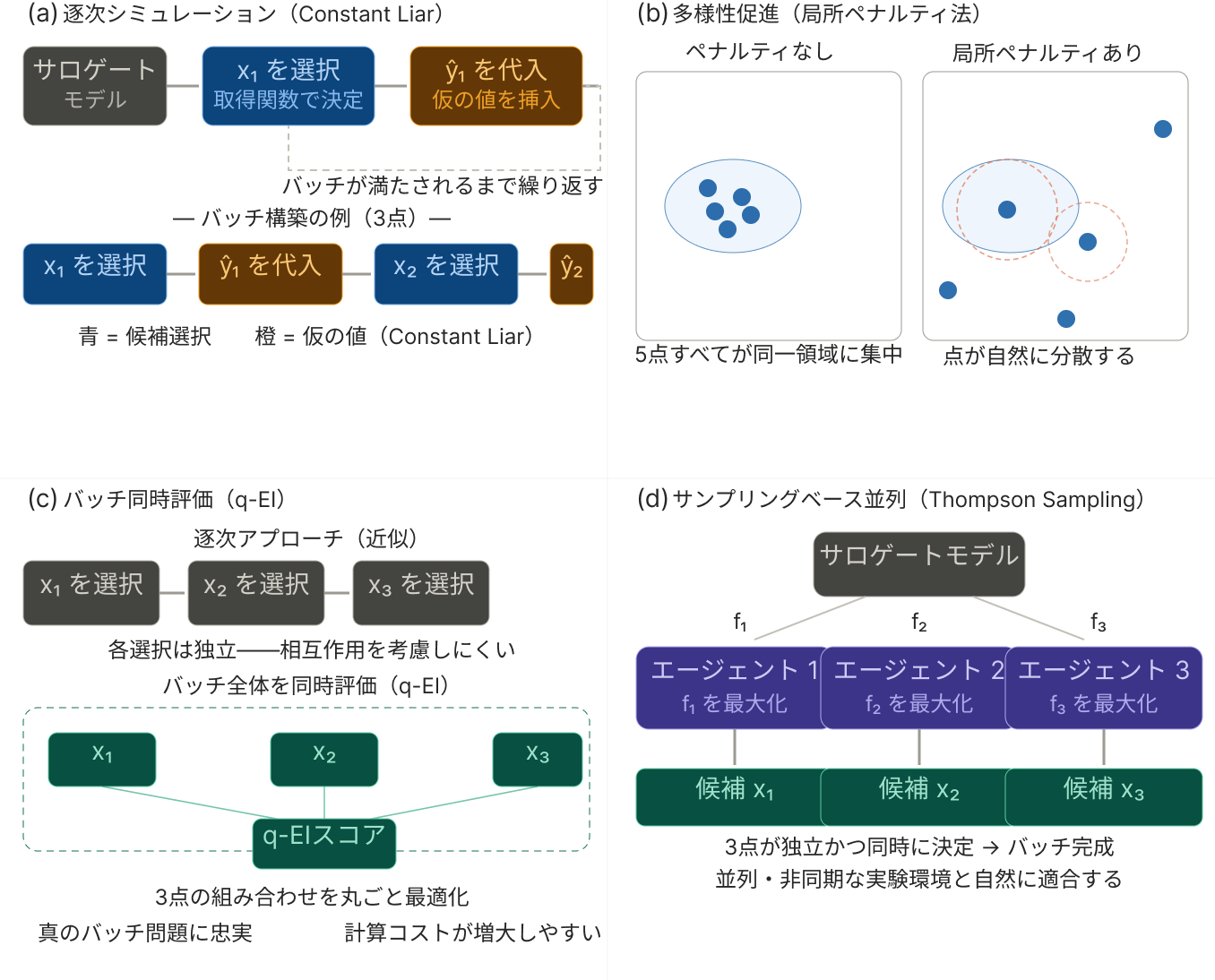 マテリアルズ・インフォマティクスおよびラボオートメーションのワークフローにおけるバッチベイズ最適化の代表的な4戦略を示す2×2の科学的図解。パネル(a)は逐次シミュレーション型アプローチ（Constant Liar）を示しており、新たに選択した候補点に仮の値を挿入してサロゲートモデルを更新しながら、バッチが満たされるまで貪欲に候補を選び続ける手順を表している。パネル(b)は多様性促進型アプローチ（局所ペナルティ法）を示しており、5点すべてが高スコア領域に集中する非効率なバッチと、先行選択点の周囲にペナルティ範囲を設けることで残りの候補が探索空間に自然に分散する適切なバッチとを対比している。パネル(c)はバッチ同時評価（q-EI）を示しており、各選択が独立して行われる逐次アプローチと、候補の組み合わせ全体を一括してスコアリングするq-EIを対比している。q-EIは真のバッチ問題に忠実である一方、計算コストが増大しやすい。パネル(d)はサンプリングベース並列アプローチ（Thompson Sampling）を示しており、3つの独立したエージェントがそれぞれ共有サロゲートモデルから異なる事後サンプルを取得して最大化することで、3点の候補を同時に決定する。この手法はAI for ScienceやR&D DXにおける並列・非同期な実験パイプラインと自然に適合する。