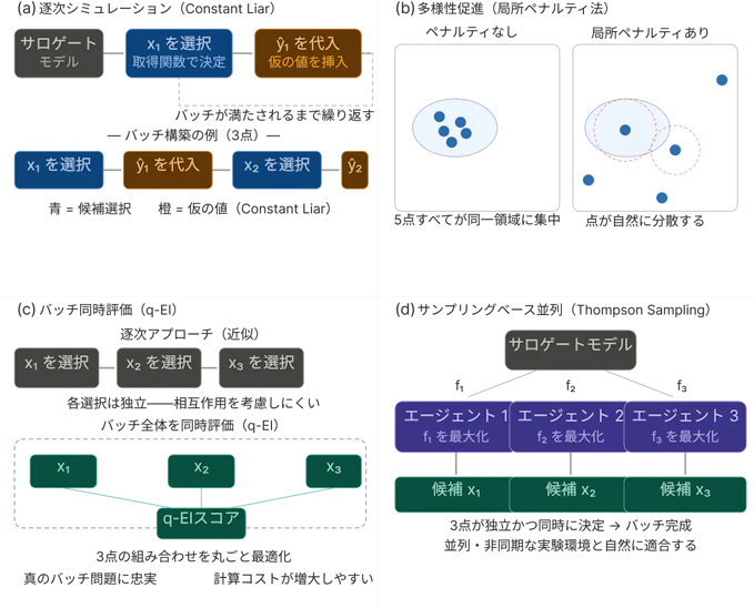 マテリアルズ・インフォマティクスおよびラボオートメーションのワークフローにおけるバッチベイズ最適化の代表的な4戦略を示す2×2の科学的図解。パネル(a)は逐次シミュレーション型アプローチ(Constant Liar)を示しており、新たに選択した候補点に仮の値を挿入してサロゲートモデルを更新しながら、バッチが満たされるまで貪欲に候補を選び続ける手順を表している。パネル(b)は多様性促進型アプローチ(局所ペナルティ法)を示しており、5点すべてが高スコア領域に集中する非効率なバッチと、先行選択点の周囲にペナルティ範囲を設けることで残りの候補が探索空間に自然に分散する適切なバッチとを対比している。パネル(c)はバッチ同時評価(q-EI)を示しており、各選択が独立して行われる逐次アプローチと、候補の組み合わせ全体を一括してスコアリングするq-EIを対比している。q-EIは真のバッチ問題に忠実である一方、計算コストが増大しやすい。パネル(d)はサンプリングベース並列アプローチ(Thompson Sampling)を示しており、3つの独立したエージェントがそれぞれ共有サロゲートモデルから異なる事後サンプルを取得して最大化することで、3点の候補を同時に決定する。この手法はAI for ScienceやR&D DXにおける並列・非同期な実験パイプラインと自然に適合する。