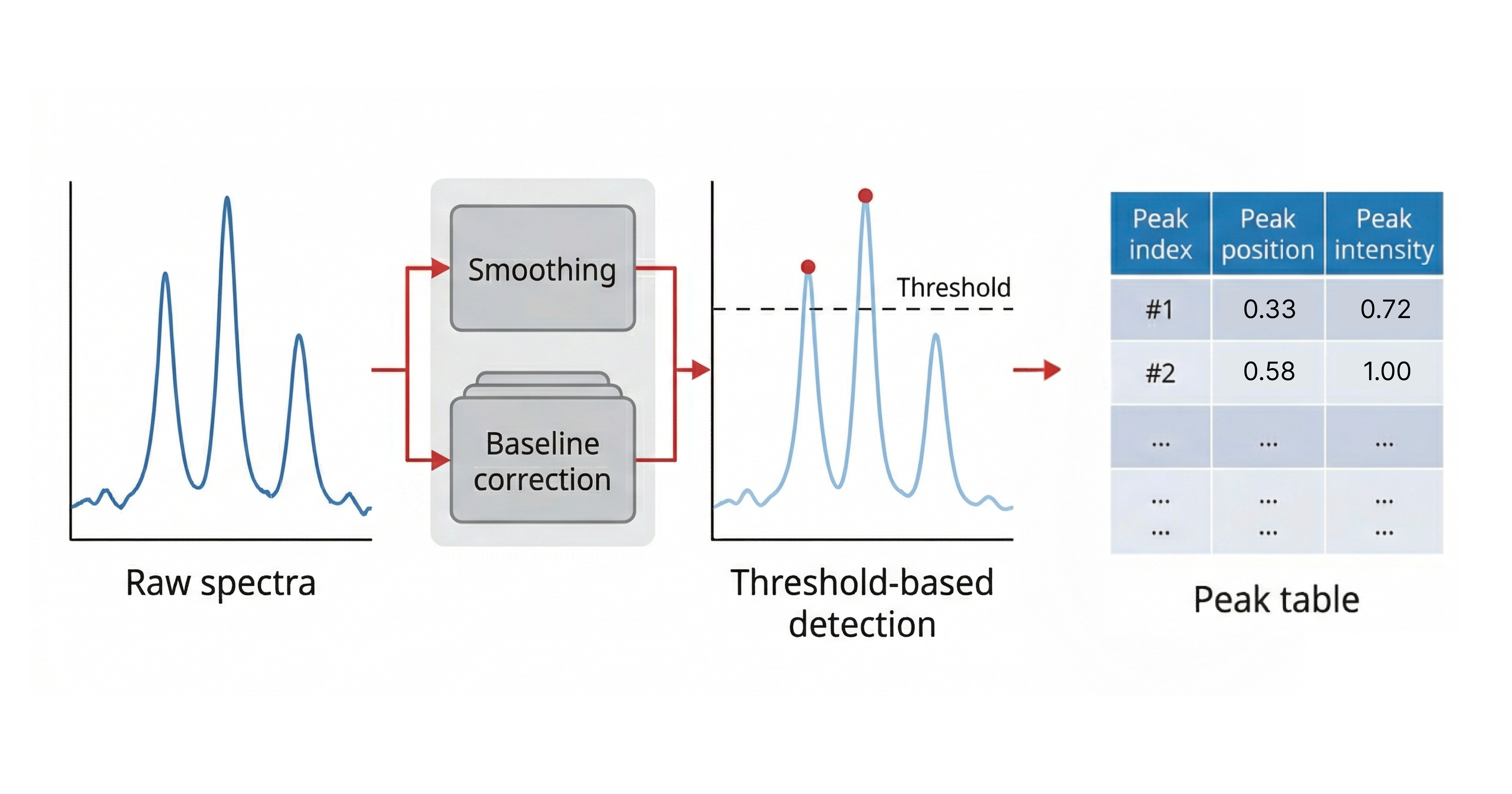 Workflow of threshold-based peak detection where spectral data is processed with baseline correction and thresholding to identify peaks above a defined intensity level, serving as a conventional reference in measurement informatics and spectral analysis.