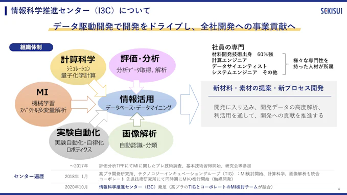 積水化学工業情報科学推進センターの組織体系を示した図