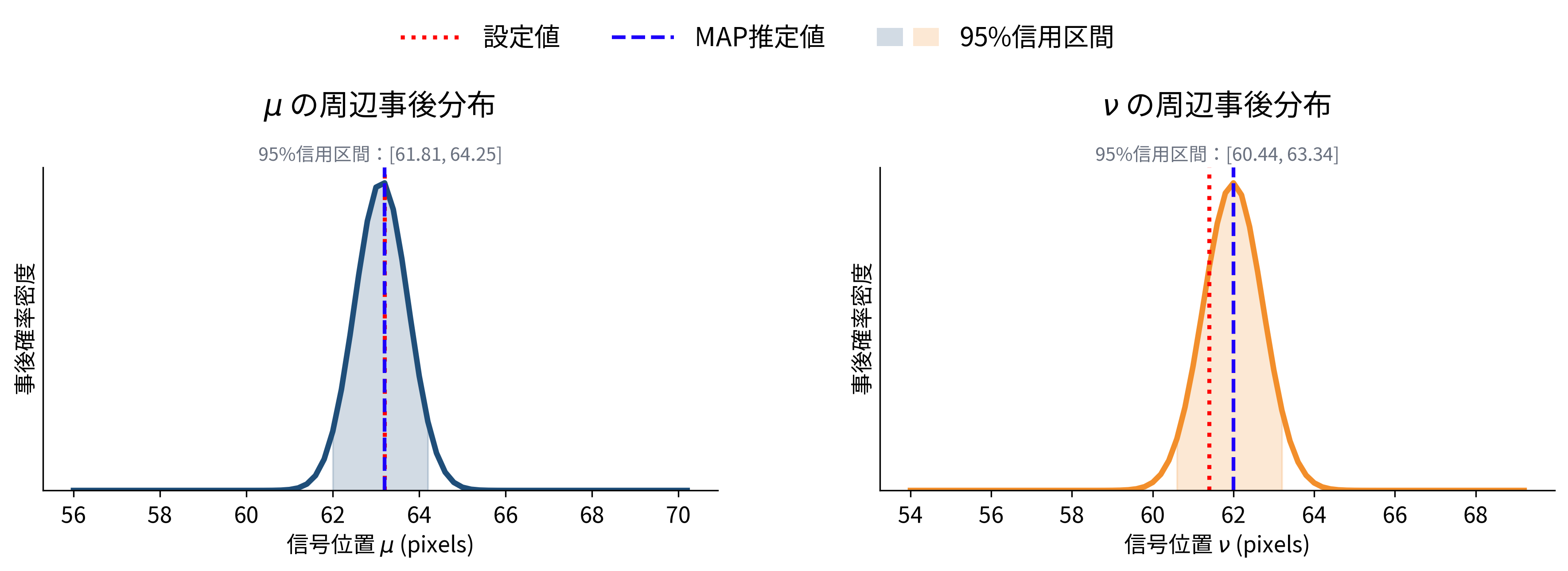 ベイズ統計による信号位置推定では、位置パラメータごとの周辺事後分布から推定値と95％信用区間を確認できます。計測インフォマティクスでは、こうした不確実性評価を追加測定や解析条件の判断に活用できます。