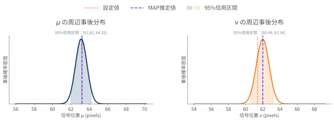 ベイズ統計による信号位置推定では、位置パラメータごとの周辺事後分布から推定値と95%信用区間を確認できます。計測インフォマティクスでは、こうした不確実性評価を追加測定や解析条件の判断に活用できます。