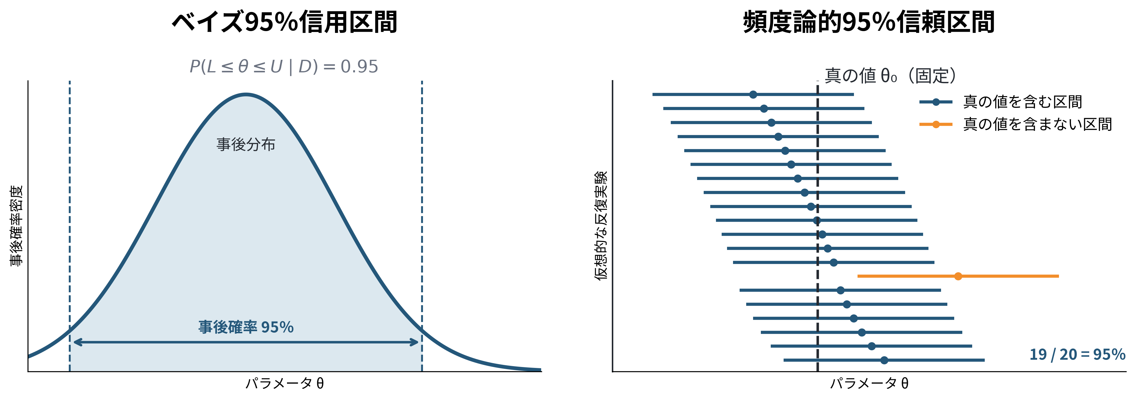 ベイズ統計の信用区間と頻度論的統計の信頼区間では、確率の解釈が異なります。測定データの不確実性を扱う計測インフォマティクスでは、この違いを理解したうえで解析結果を解釈することが重要です。