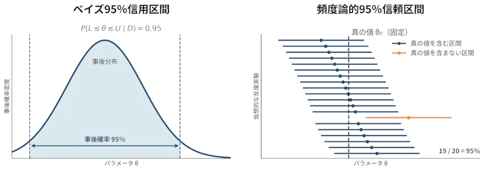 ベイズ統計の信用区間と頻度論的統計の信頼区間では、確率の解釈が異なります。測定データの不確実性を扱う計測インフォマティクスでは、この違いを理解したうえで解析結果を解釈することが重要です。