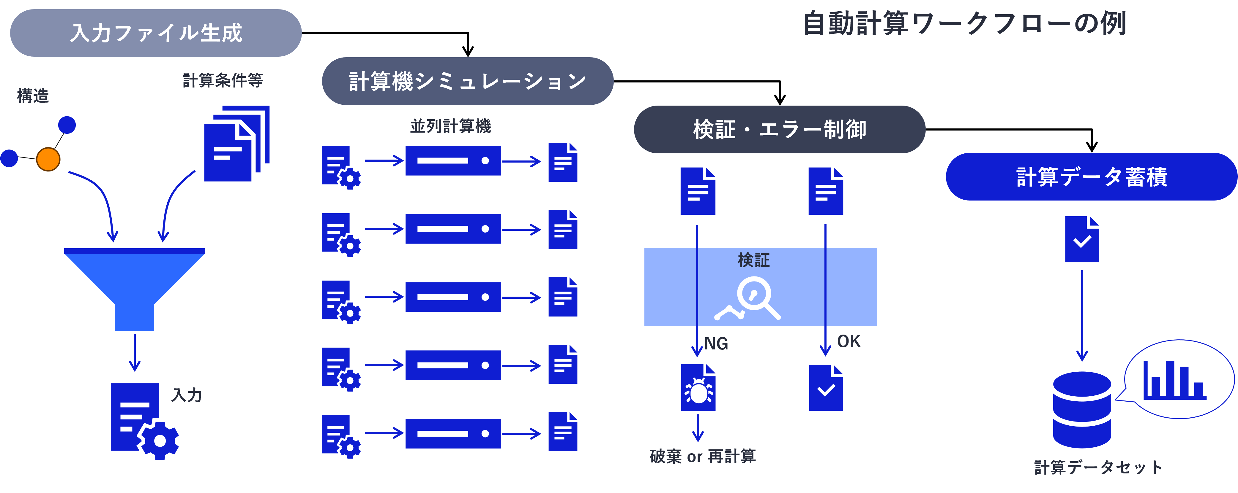 入力生成・計算実行・結果検証・データ蓄積から構成されるハイスループット計算ワークフローの基本構造