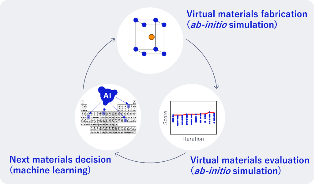 計算・学習・探索が循環する自律材料開発システムの概念図