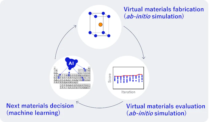 計算・学習・探索が循環する自律材料開発システムの概念図