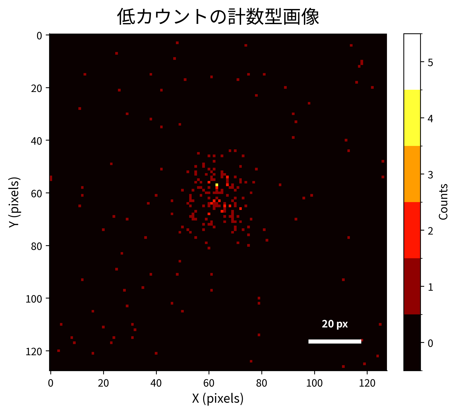 SIMSなどの計数型画像では、検出されたイオンや光子、電子のカウント数が少ないほど統計的な揺らぎの影響が大きくなります。計測インフォマティクスでは、こうした低カウントデータの不確実性を考慮した解析が求められます。