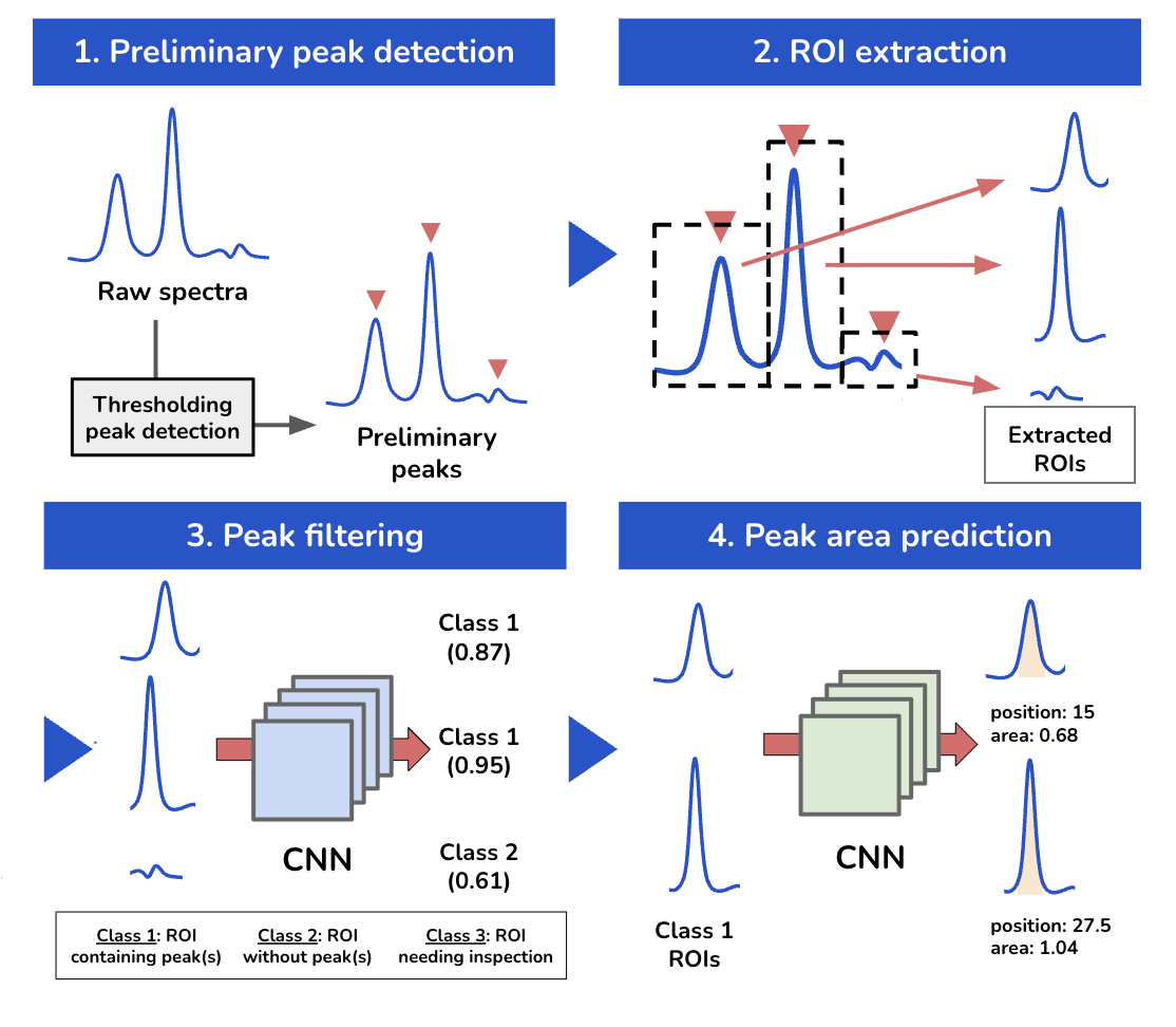 Workflow of adaptive ROI-based peak detection combining threshold-based candidate extraction and CNN classification, showing how local spectral patterns are analysed in materials AI and AI for Science applications.