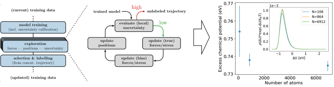 不確実性に基づいて原子配置を選択的にサンプリングしながらMLIPを学習することで、特異構造にも対応可能な高精度ポテンシャルを構築し、自由エネルギー計算の精度向上を実現する手法の概念図