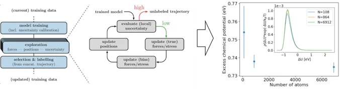 不確実性に基づいて原子配置を選択的にサンプリングしながらMLIPを学習することで、特異構造にも対応可能な高精度ポテンシャルを構築し、自由エネルギー計算の精度向上を実現する手法の概念図