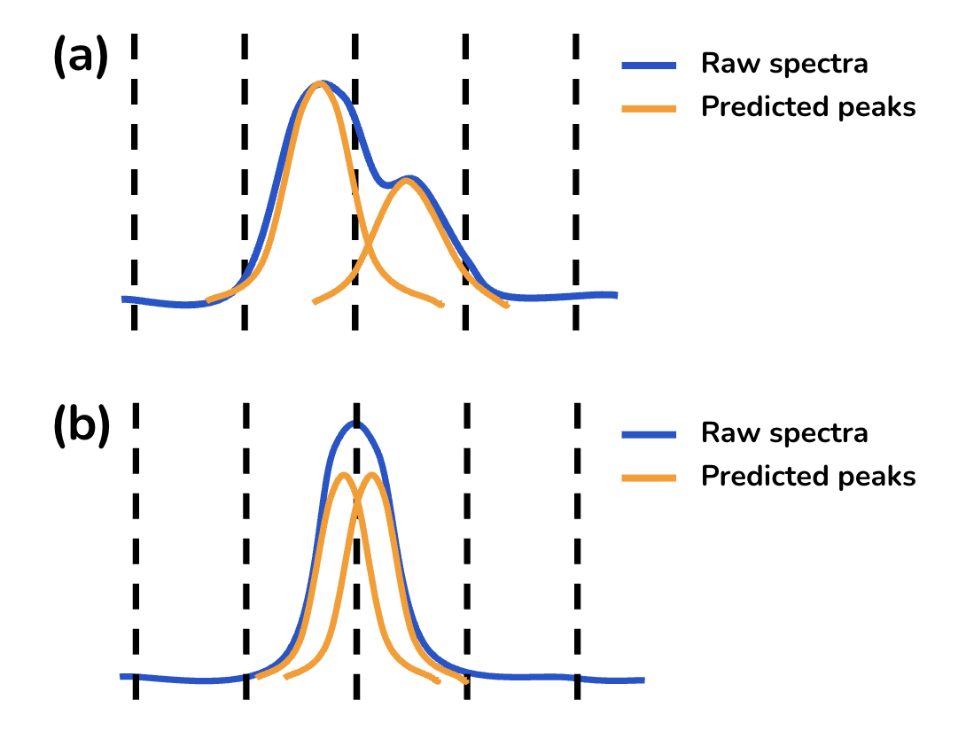 Comparison of proper and improper segmentation in segment-based spectral peak detection, showing how appropriate segmentation enables separation of overlapping peaks while improper segmentation can cause false positive detection by splitting a broad peak. This highlights key challenges in spectral analysis for measurement informatics, materials AI, and AI for Science.